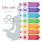 دستبند هفت چاکرا - تصویر 2